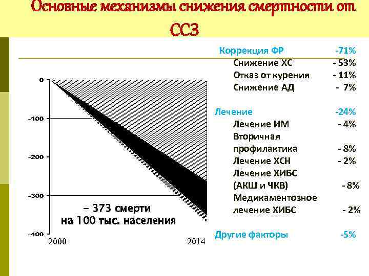 Основные механизмы снижения смертности от ССЗ Коррекция ФР Снижение ХС Отказ от курения Снижение