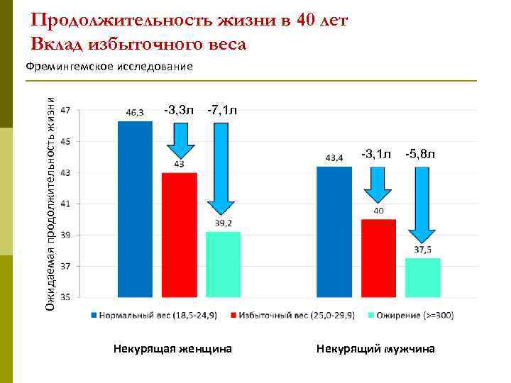 Продолжительность жизни в 40 лет Вклад избыточного веса Ожидаемая продолжительность жизни Фремингемское исследование -3,