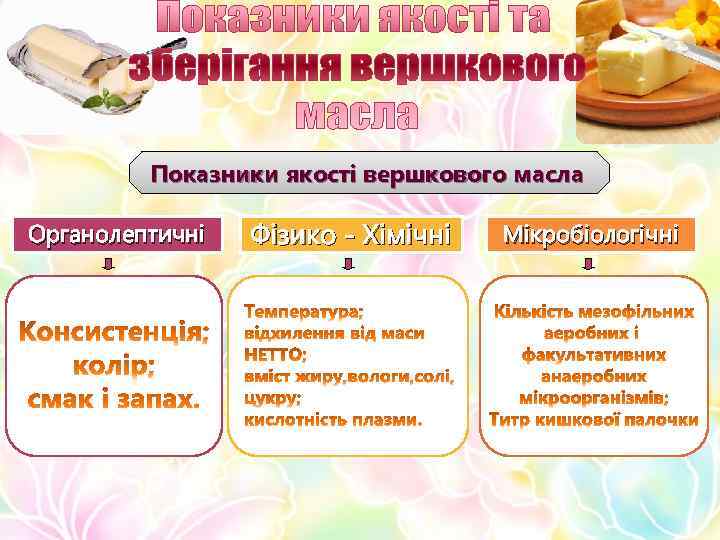 Показники якості вершкового масла Органолептичні Фізико - Хімічні Мікробіологічні 