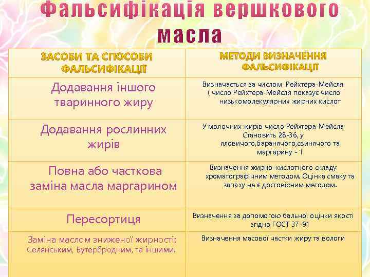 Додавання іншого тваринного жиру Визначається за числом Рейхтера-Мейсля ( число Рейхтера-Мейсля показує число низькомолекулярних