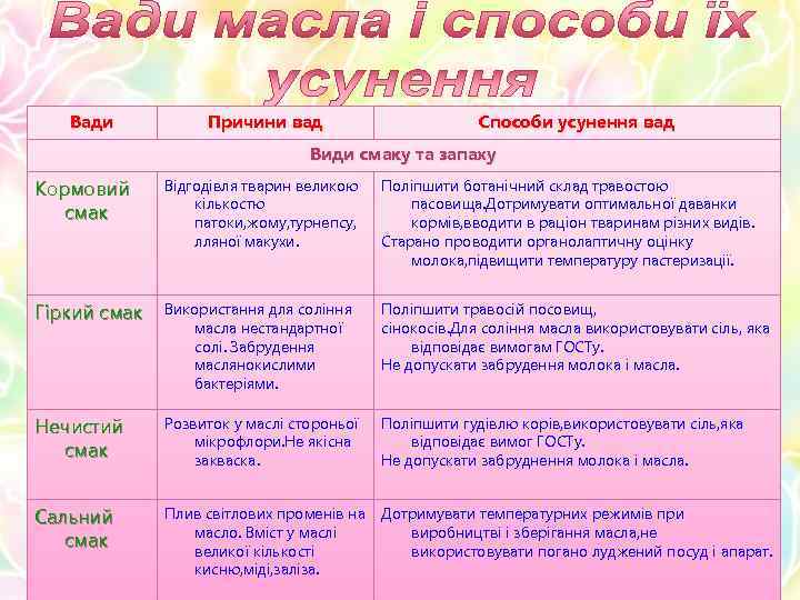 Вади Причини вад Способи усунення вад Види смаку та запаху Кормовий смак Відгодівля тварин