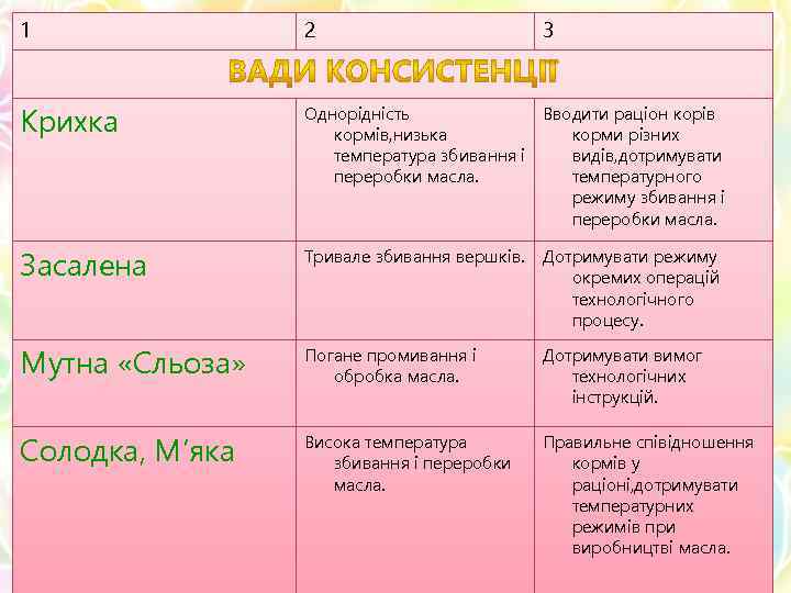 1 2 3 Крихка Однорідність Вводити раціон корів кормів, низька корми різних температура збивання