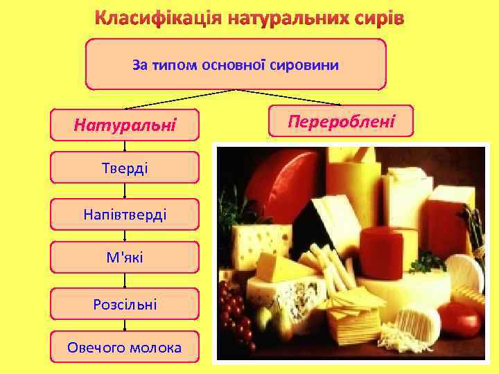 Класифікація натуральних сирів За типом основної сировини Натуральні Тверді Напівтверді М'які Розсільні Овечого молока