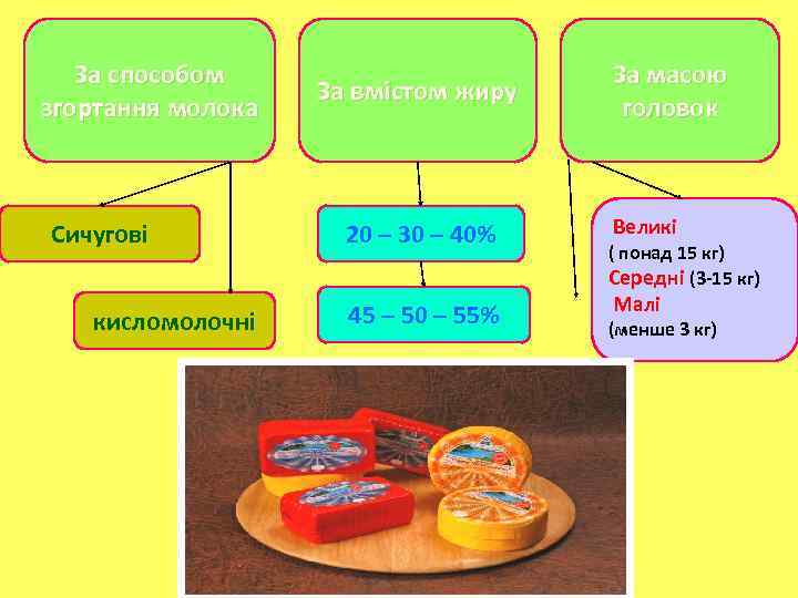 За способом згортання молока Сичугові кисломолочні За вмістом жиру 20 – 30 – 40%