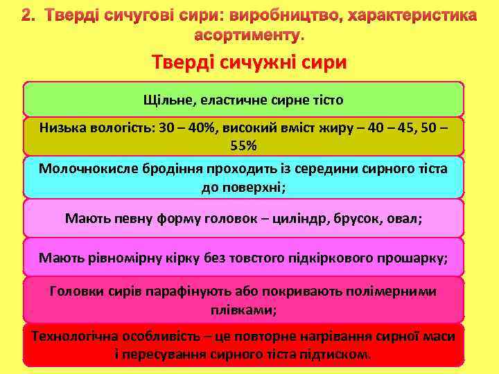 2. Тверді сичугові сири: виробництво, характеристика асортименту. Тверді сичужні сири Найбільш обширна група сирів,