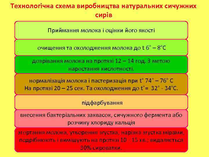 Технологічна схема виробництва натуральних сичужних сирів Приймання молока і оцінки його якості очищення та