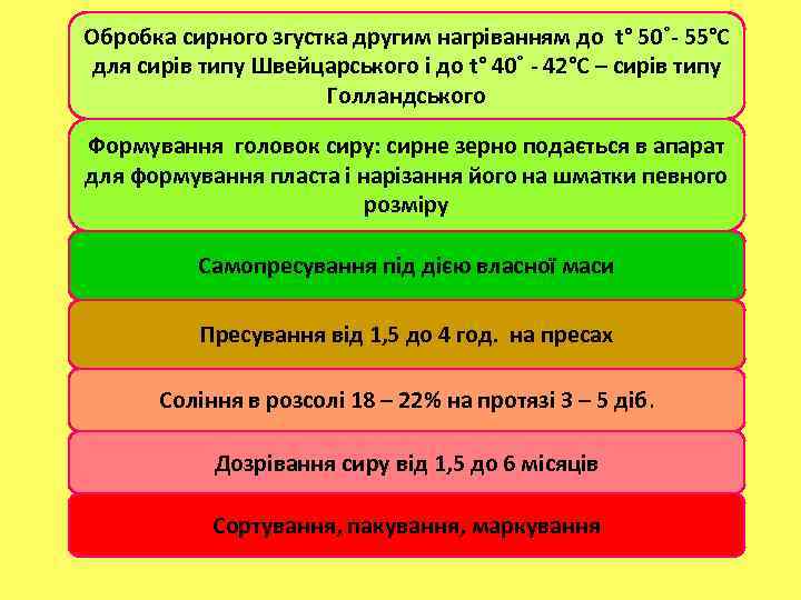 Обробка сирного згустка другим нагріванням до t° 50˚- 55°С для сирів типу Швейцарського і