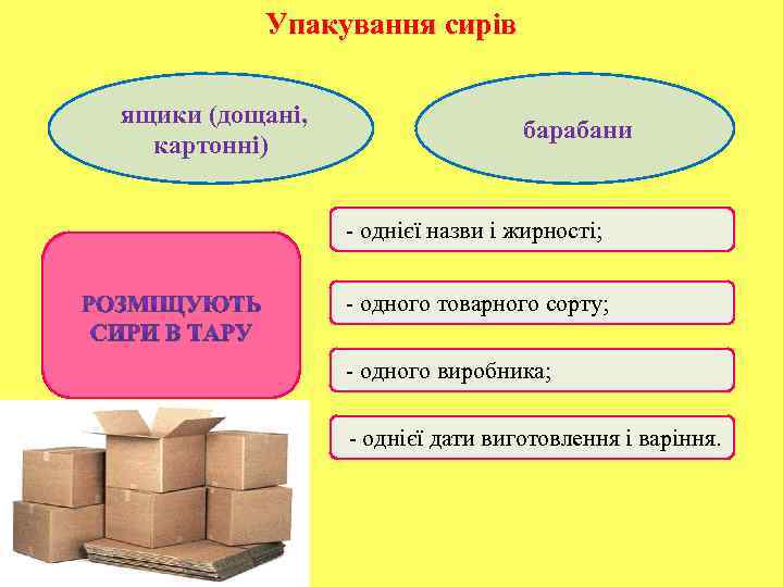 Упакування сирів ящики (дощані, картонні) барабани - однієї назви і жирності; - одного товарного