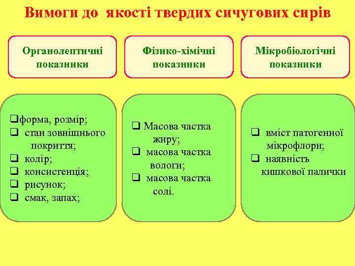 Вимоги до якості твердих сичугових сирів Органолептичні показники qформа, розмір; q стан зовнішнього покриття;