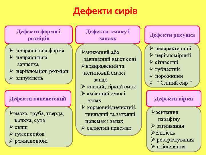 Дефекти сирів Дефекти форми і розмірів Дефекти смаку і запаху Ø неправильна форма Ø