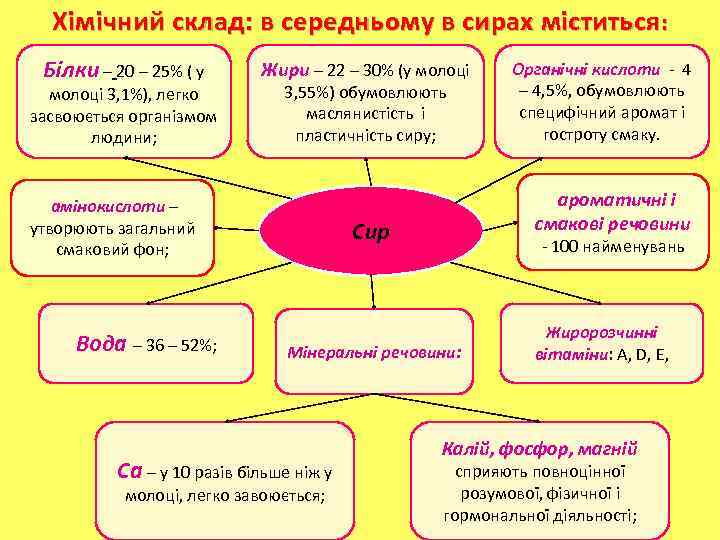 Хімічний склад: в середньому в сирах міститься : Білки – 20 – 25% (