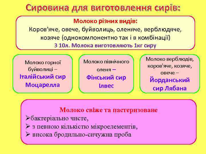 Сировина для виготовлення сирів: Молоко різних видів: Коров'яче, овече, буйволиць, оленяче, верблюдяче, козяче (однокомпонентно