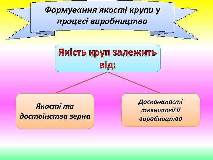 Формування якості крупи у процесі виробництва Якість круп залежить від: Якості та достоїнства зерна