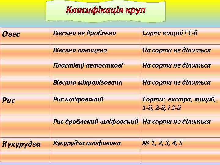Класифікація круп Овес Сорт: вищий і 1 -й Вівсяна плющена На сорти не ділиться