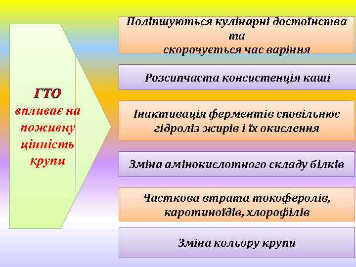Поліпшуються кулінарні достоїнства та скорочується час варіння Розсипчаста консистенція каші ГТО впливає на поживну