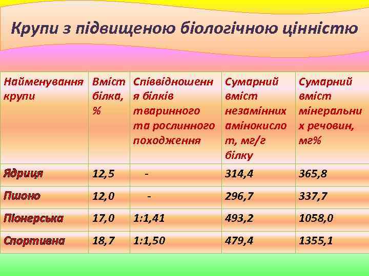 Крупи з підвищеною біологічною цінністю Найменування Вміст Співвідношенн крупи білка, я білків % тваринного