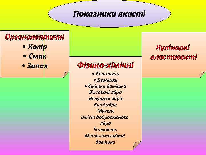Показники якості Органолептичні • Колір • Смак • Запах Фізико-хімічні • Вологість • Домішки