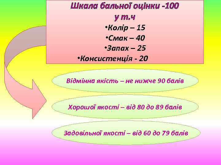 Шкала бальної оцінки -100 у т. ч • Колір – 15 • Смак –