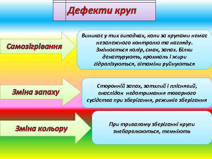 Дефекти круп Самозігрівання Зміна запаху Зміна кольору Виникає у тих випадках, коли за крупами