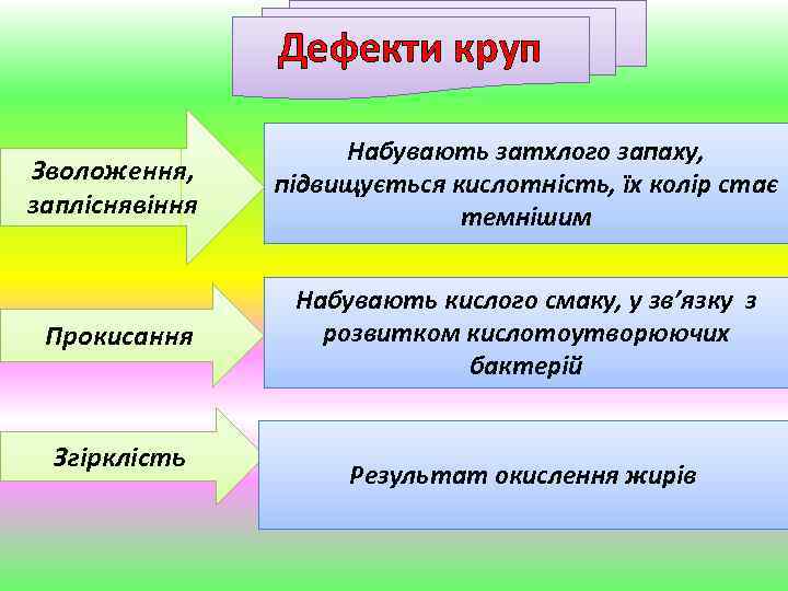 Дефекти круп Зволоження, запліснявіння Набувають затхлого запаху, підвищується кислотність, їх колір стає темнішим Прокисання