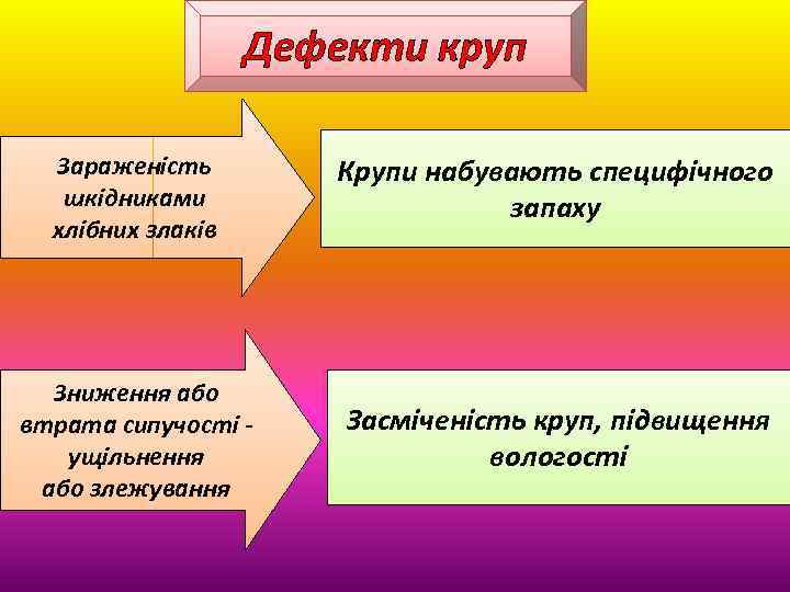 Дефекти круп Зараженість шкідниками хлібних злаків Крупи набувають специфічного запаху Зниження або втрата сипучості