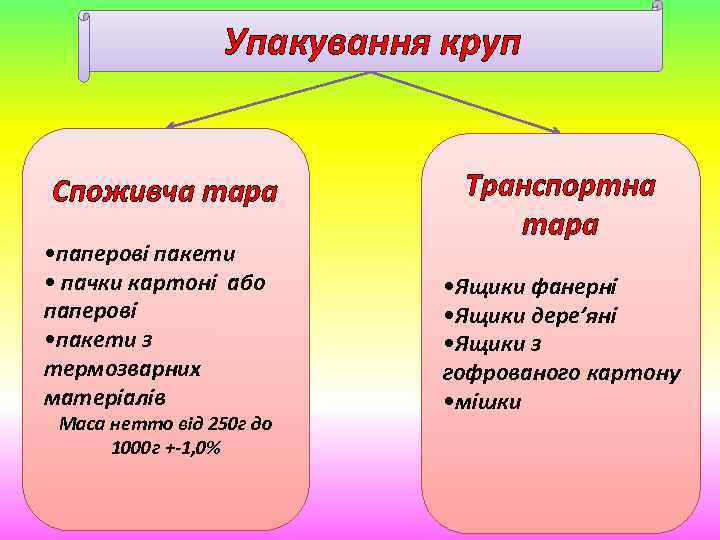 Упакування круп Споживча тара • паперові пакети • пачки картоні або паперові • пакети