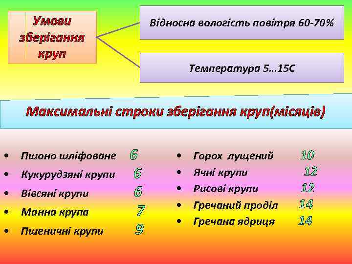 Умови зберігання круп Відносна вологість повітря 60 -70% Температура 5… 15 С Максимальні строки