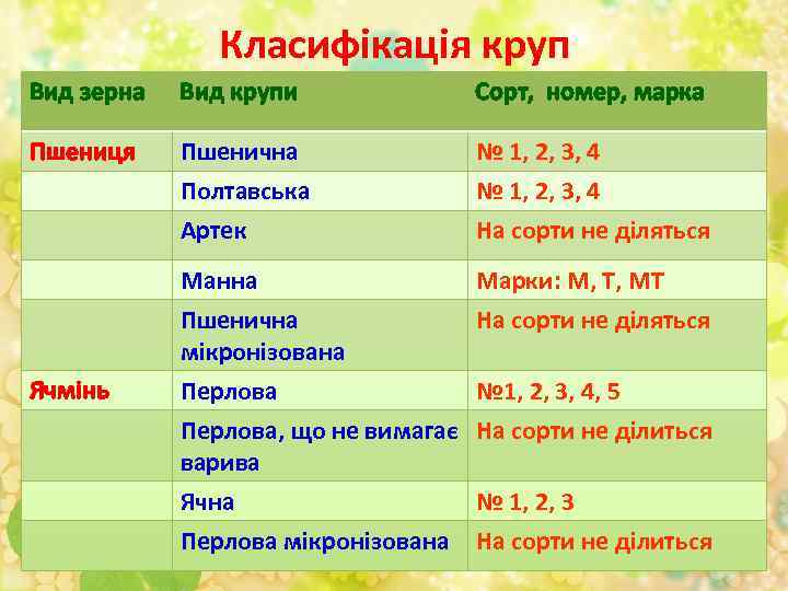 Класифікація круп Вид зерна Вид крупи Сорт, номер, марка Пшениця Пшенична Полтавська Артек №