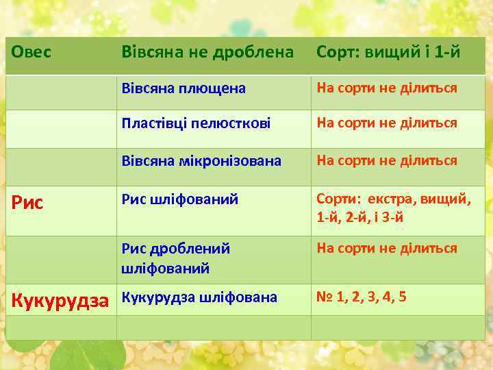 Овес На сорти не ділиться Пластівці пелюсткові На сорти не ділиться Вівсяна мікронізована На