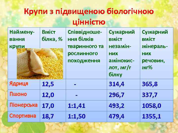 Крупи з підвищеною біологічною цінністю Найменування крупи Вміст Співвідношебілка, % ння білків тваринного та