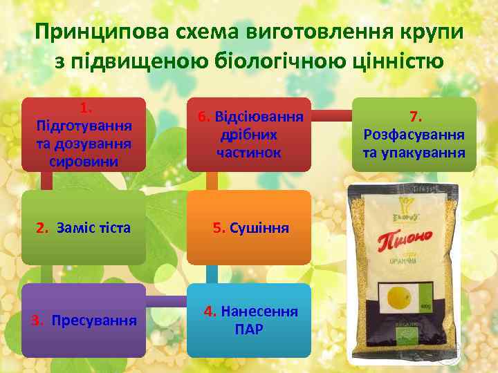 Принципова схема виготовлення крупи з підвищеною біологічною цінністю 1. Підготування та дозування сировини 6.