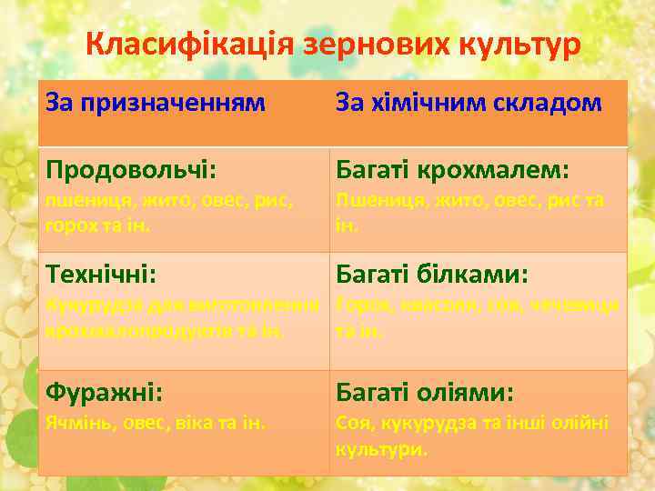 Класифікація зернових культур За призначенням За хімічним складом Продовольчі: Багаті крохмалем: Технічні: Багаті білками: