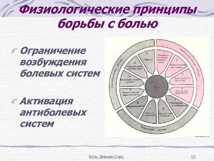 Физиологические принципы борьбы с болью Ограничение возбуждения болевых систем Активация антиболевых систем Боль. Зрение.
