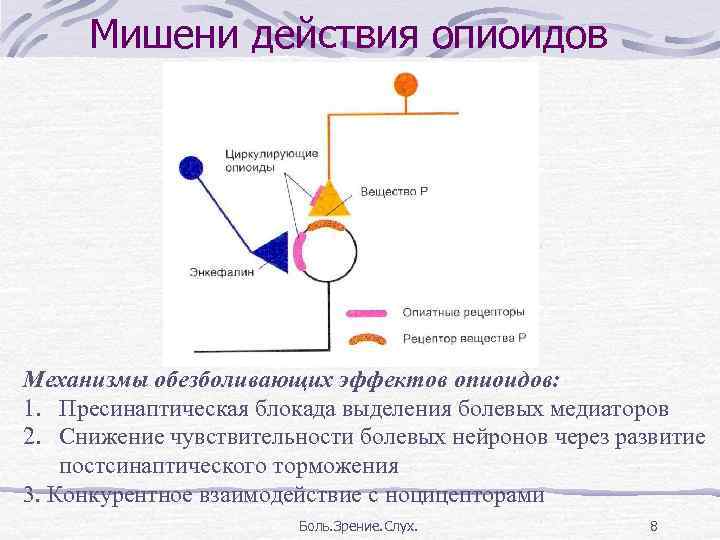 Блок схема болевого тактильного и проприоцептивного анализаторов