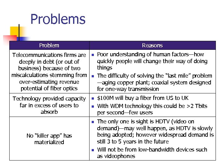 Problems Problem Telecommunications firms are deeply in debt (or out of business) because of