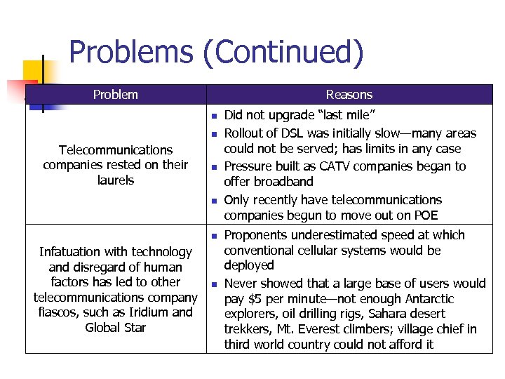 Problems (Continued) Problem Reasons n n Telecommunications companies rested on their laurels n n