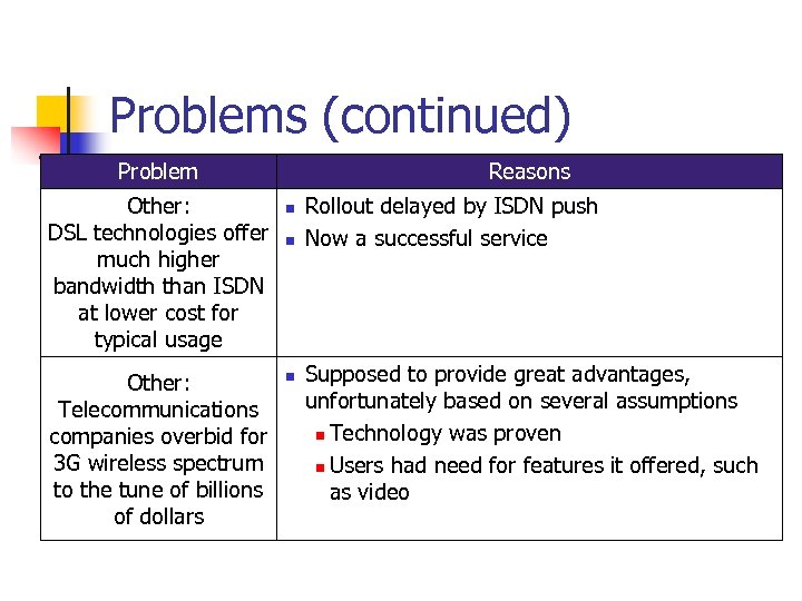 Problems (continued) Problem Other: DSL technologies offer much higher bandwidth than ISDN at lower