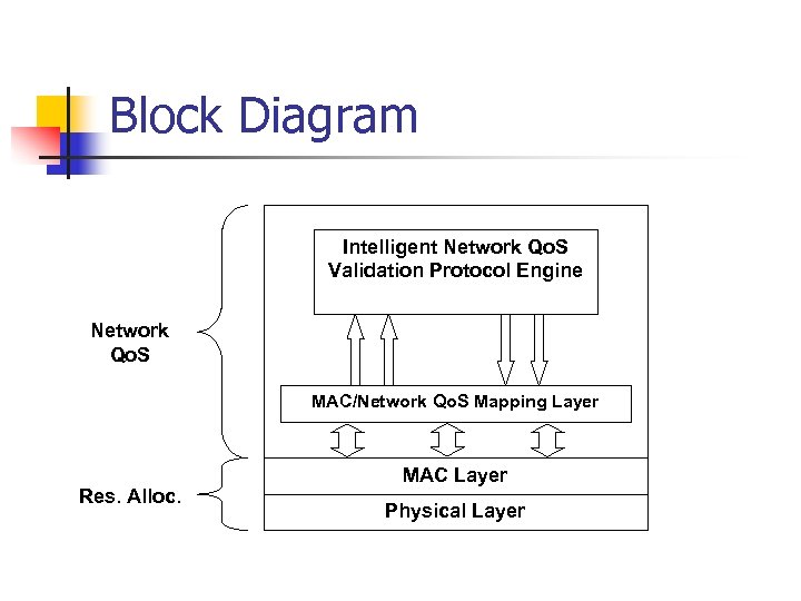 Block Diagram Intelligent Network Qo. S Validation Protocol Engine Network Qo. S MAC/Network Qo.