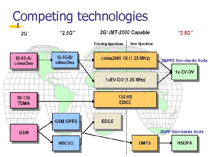 Competing technologies 