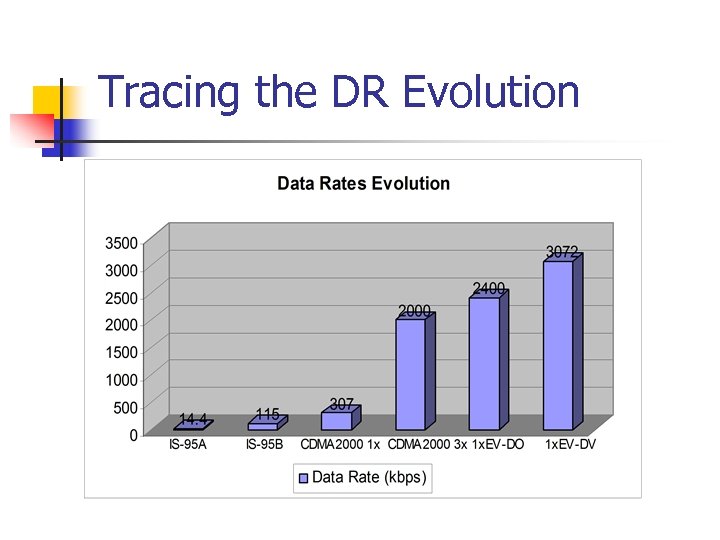 Tracing the DR Evolution 