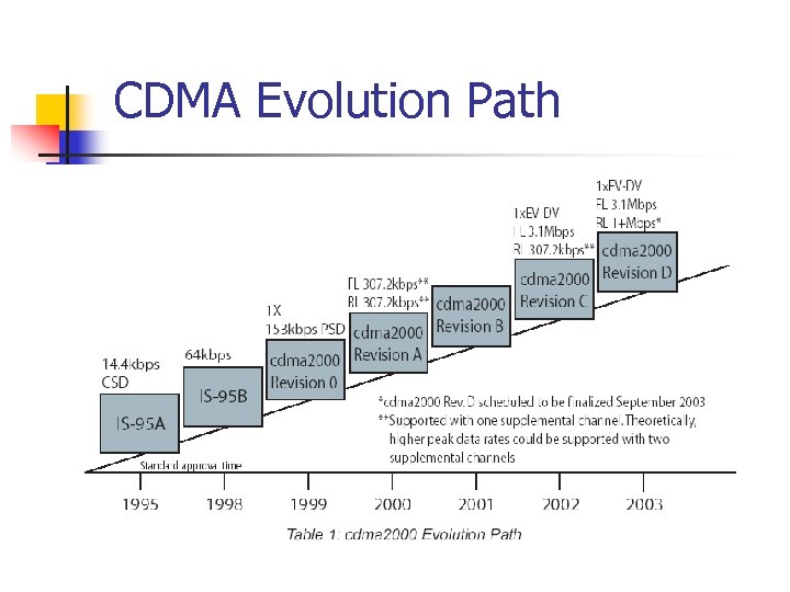 CDMA Evolution Path 