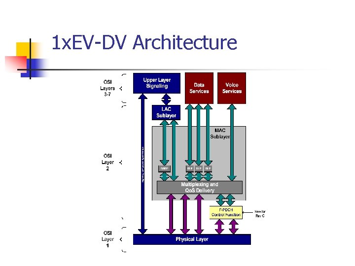 1 x. EV-DV Architecture 