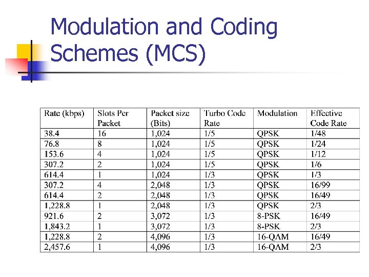 Modulation and Coding Schemes (MCS) 