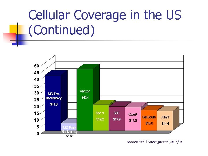 Cellular Coverage in the US (Continued) Source: Wall Street Journal, 4/15/04 