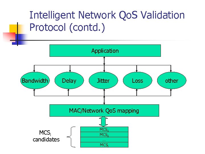 Intelligent Network Qo. S Validation Protocol (contd. ) Application Bandwidth Delay Jitter Loss MAC/Network