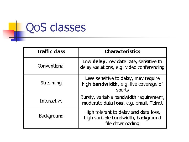 Qo. S classes Traffic class Characteristics Conventional Low delay, low date rate, sensitive to