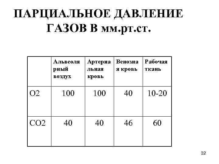 Парциальное давление газа. Парциальное давление газов. Парциональное давление газов. Расчет парциального давления углекислого газа.