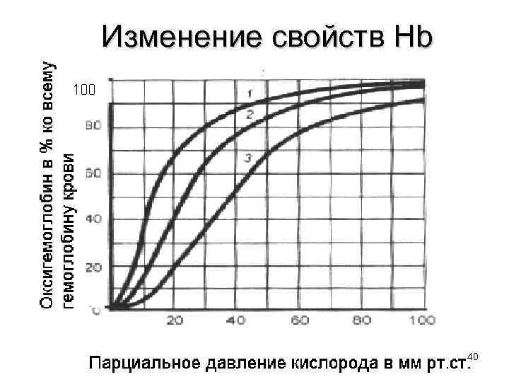Изменение свойств Нb 40 