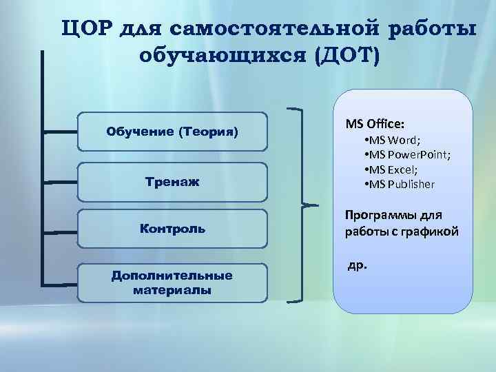 ЦОР для самостоятельной работы обучающихся (ДОТ) Обучение (Теория) Тренаж Контроль Дополнительные материалы MS Office: