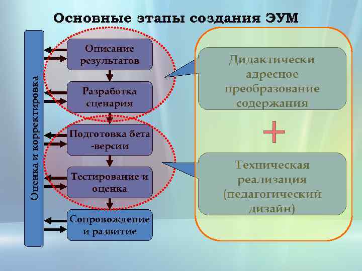 Основные этапы создания ЭУМ Оценка и корректировка Описание результатов Разработка сценария Дидактически адресное преобразование